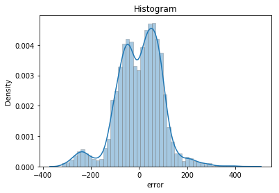 Density Histogram of Residuals, suggesting a Non-Normal distribution